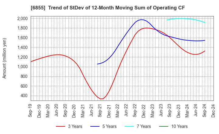 6855 JAPAN ELECTRONIC MATERIALS CORPORATION: Trend of StDev of 12-Month Moving Sum of Operating CF