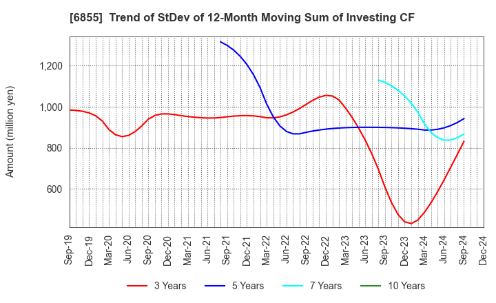 6855 JAPAN ELECTRONIC MATERIALS CORPORATION: Trend of StDev of 12-Month Moving Sum of Investing CF