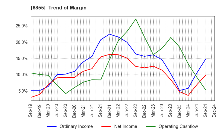 6855 JAPAN ELECTRONIC MATERIALS CORPORATION: Trend of Margin