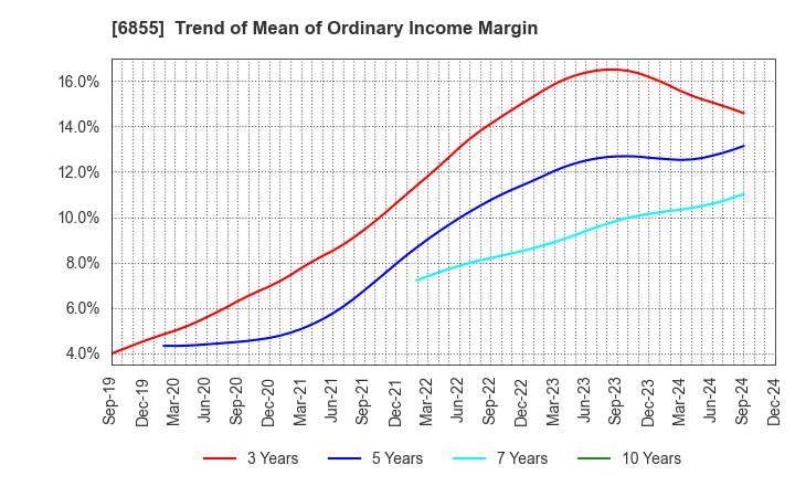 6855 JAPAN ELECTRONIC MATERIALS CORPORATION: Trend of Mean of Ordinary Income Margin