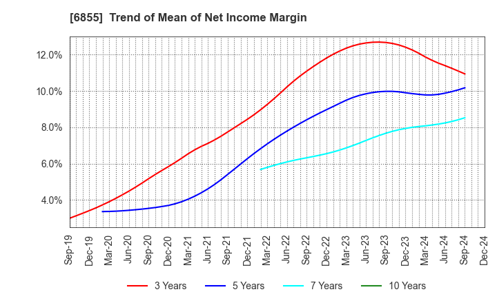 6855 JAPAN ELECTRONIC MATERIALS CORPORATION: Trend of Mean of Net Income Margin