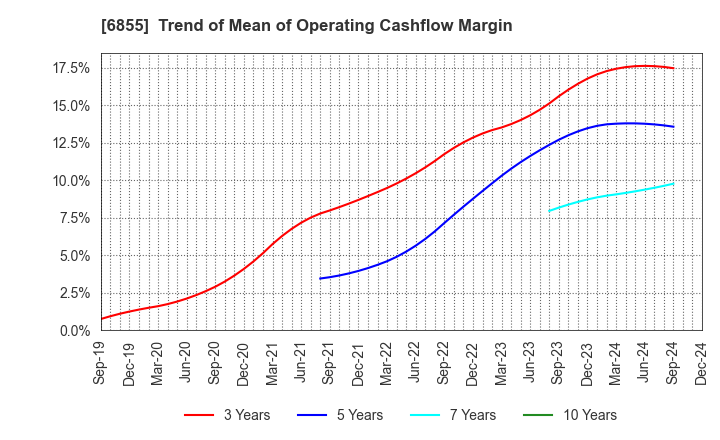 6855 JAPAN ELECTRONIC MATERIALS CORPORATION: Trend of Mean of Operating Cashflow Margin