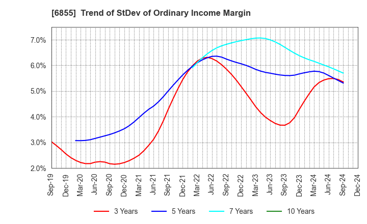 6855 JAPAN ELECTRONIC MATERIALS CORPORATION: Trend of StDev of Ordinary Income Margin