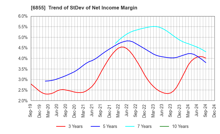 6855 JAPAN ELECTRONIC MATERIALS CORPORATION: Trend of StDev of Net Income Margin