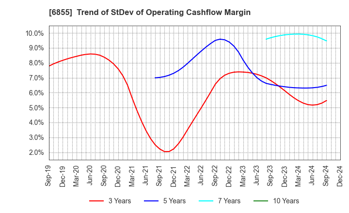 6855 JAPAN ELECTRONIC MATERIALS CORPORATION: Trend of StDev of Operating Cashflow Margin