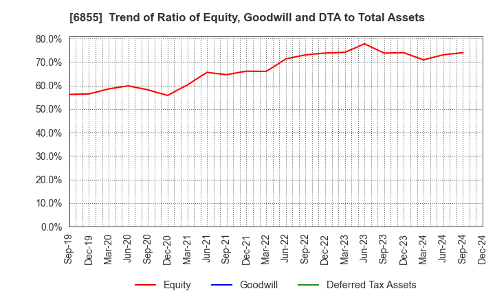 6855 JAPAN ELECTRONIC MATERIALS CORPORATION: Trend of Ratio of Equity, Goodwill and DTA to Total Assets