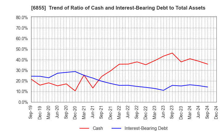 6855 JAPAN ELECTRONIC MATERIALS CORPORATION: Trend of Ratio of Cash and Interest-Bearing Debt to Total Assets