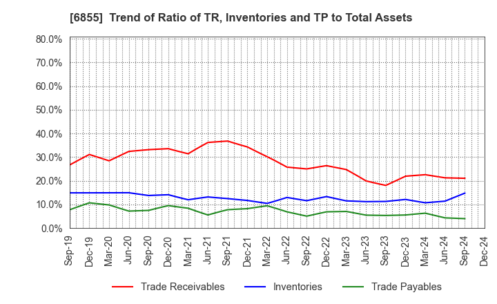 6855 JAPAN ELECTRONIC MATERIALS CORPORATION: Trend of Ratio of TR, Inventories and TP to Total Assets