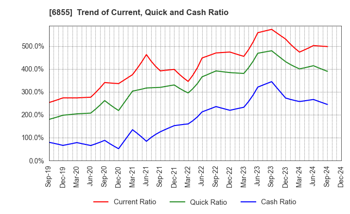 6855 JAPAN ELECTRONIC MATERIALS CORPORATION: Trend of Current, Quick and Cash Ratio