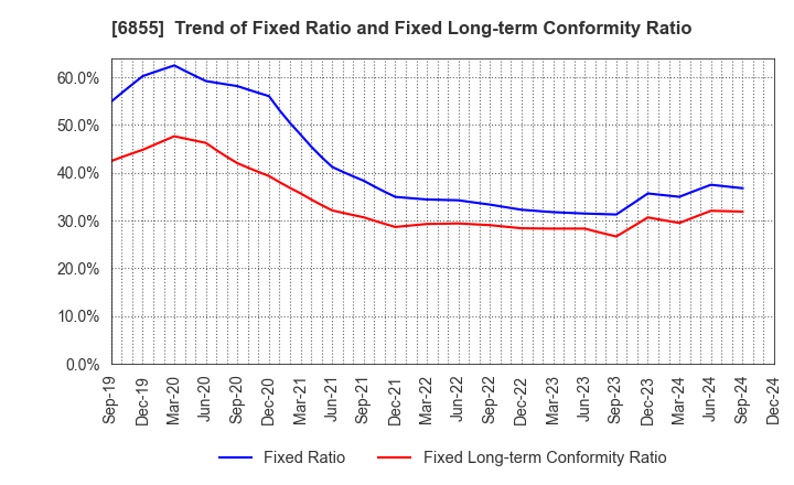 6855 JAPAN ELECTRONIC MATERIALS CORPORATION: Trend of Fixed Ratio and Fixed Long-term Conformity Ratio