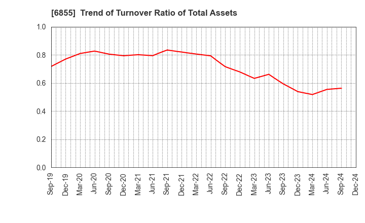 6855 JAPAN ELECTRONIC MATERIALS CORPORATION: Trend of Turnover Ratio of Total Assets