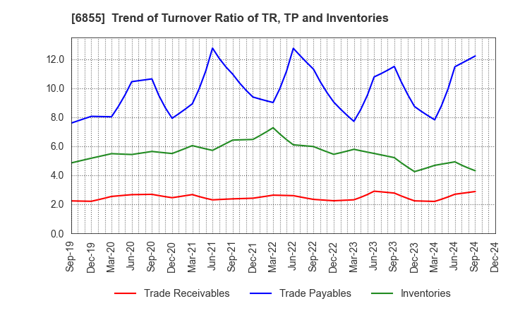 6855 JAPAN ELECTRONIC MATERIALS CORPORATION: Trend of Turnover Ratio of TR, TP and Inventories