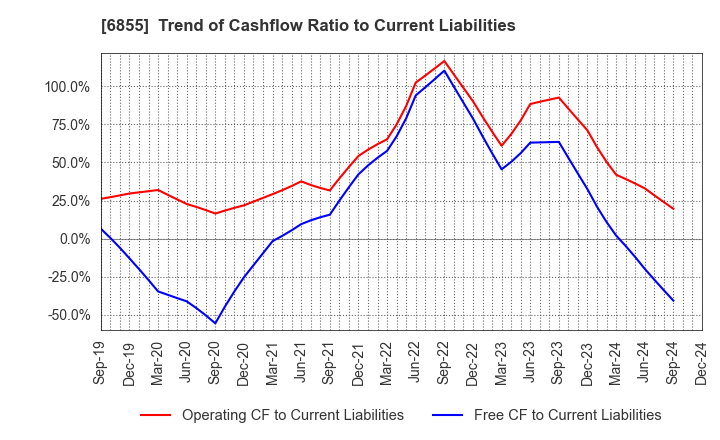 6855 JAPAN ELECTRONIC MATERIALS CORPORATION: Trend of Cashflow Ratio to Current Liabilities