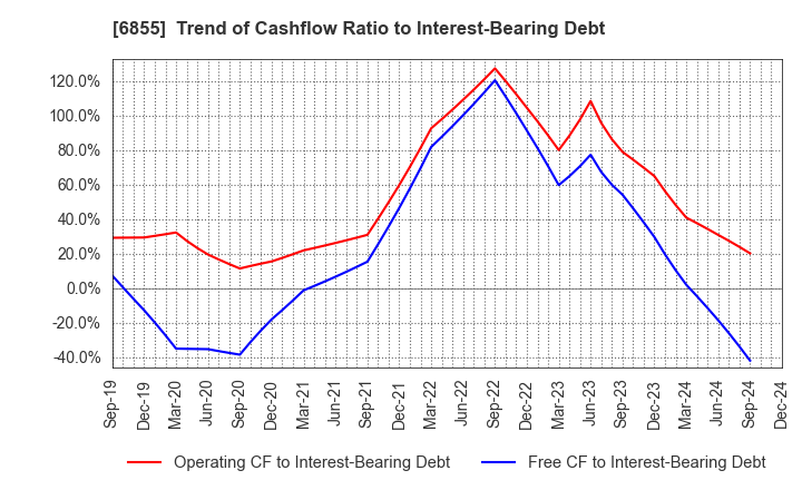 6855 JAPAN ELECTRONIC MATERIALS CORPORATION: Trend of Cashflow Ratio to Interest-Bearing Debt