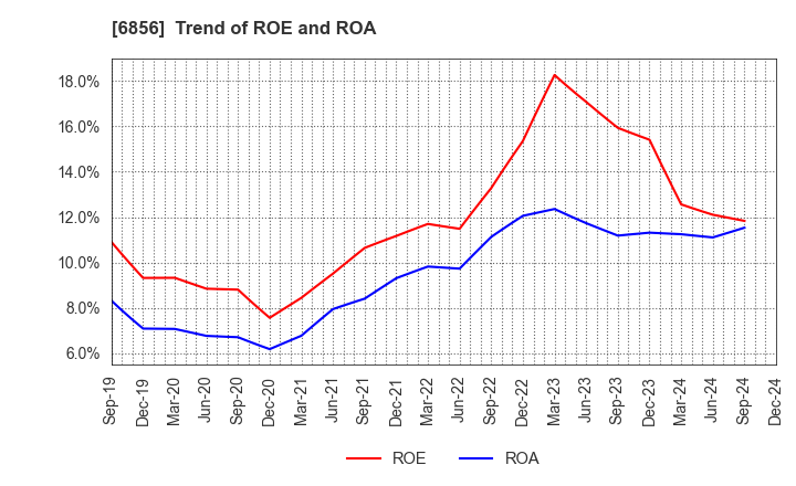 6856 HORIBA, Ltd.: Trend of ROE and ROA