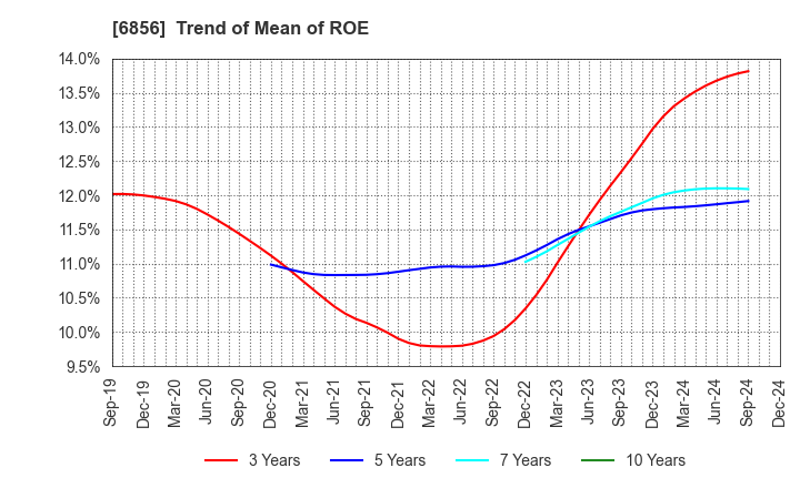 6856 HORIBA, Ltd.: Trend of Mean of ROE