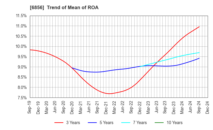 6856 HORIBA, Ltd.: Trend of Mean of ROA