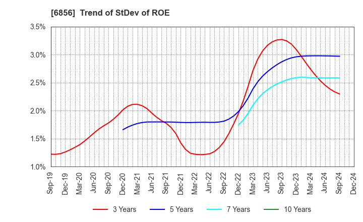 6856 HORIBA, Ltd.: Trend of StDev of ROE