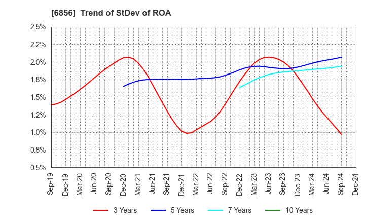 6856 HORIBA, Ltd.: Trend of StDev of ROA