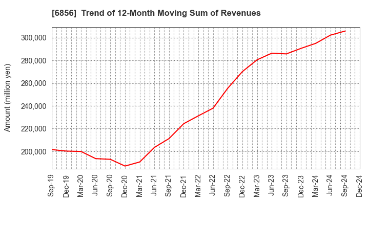 6856 HORIBA, Ltd.: Trend of 12-Month Moving Sum of Revenues