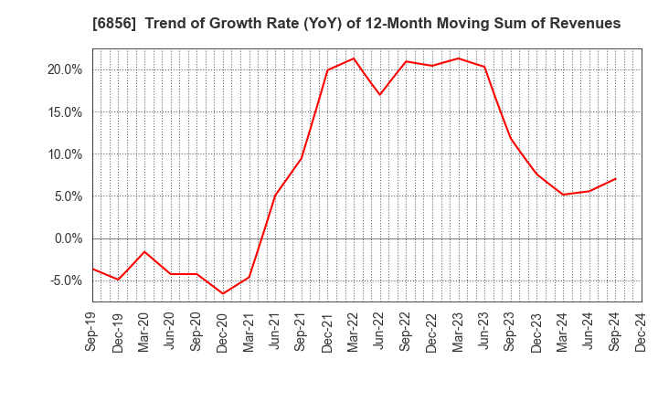 6856 HORIBA, Ltd.: Trend of Growth Rate (YoY) of 12-Month Moving Sum of Revenues