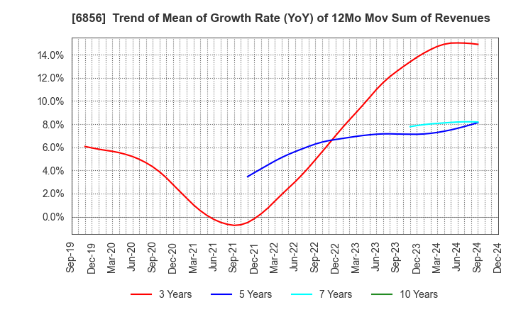 6856 HORIBA, Ltd.: Trend of Mean of Growth Rate (YoY) of 12Mo Mov Sum of Revenues