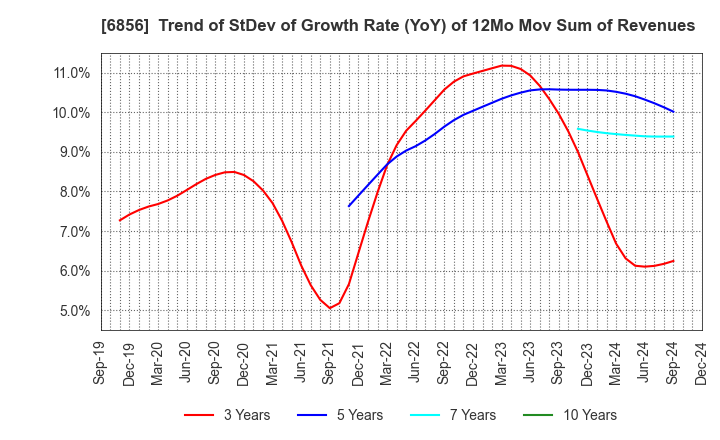 6856 HORIBA, Ltd.: Trend of StDev of Growth Rate (YoY) of 12Mo Mov Sum of Revenues