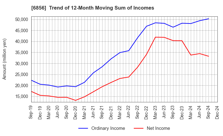 6856 HORIBA, Ltd.: Trend of 12-Month Moving Sum of Incomes