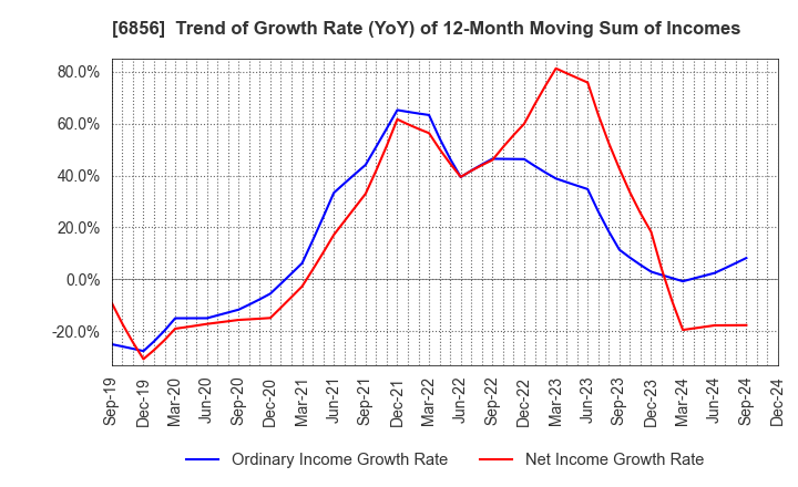 6856 HORIBA, Ltd.: Trend of Growth Rate (YoY) of 12-Month Moving Sum of Incomes