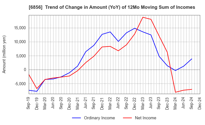 6856 HORIBA, Ltd.: Trend of Change in Amount (YoY) of 12Mo Moving Sum of Incomes