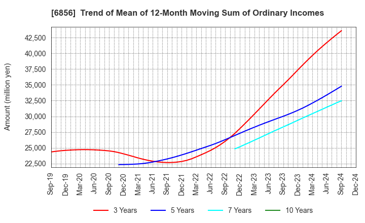 6856 HORIBA, Ltd.: Trend of Mean of 12-Month Moving Sum of Ordinary Incomes