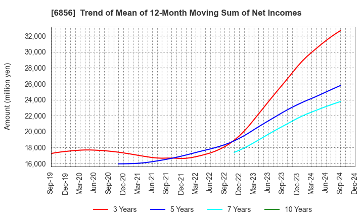 6856 HORIBA, Ltd.: Trend of Mean of 12-Month Moving Sum of Net Incomes