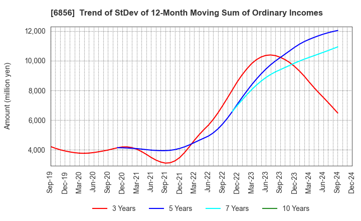 6856 HORIBA, Ltd.: Trend of StDev of 12-Month Moving Sum of Ordinary Incomes