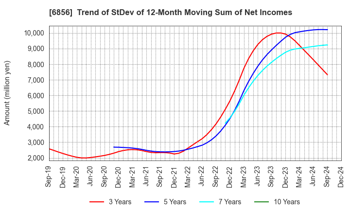 6856 HORIBA, Ltd.: Trend of StDev of 12-Month Moving Sum of Net Incomes