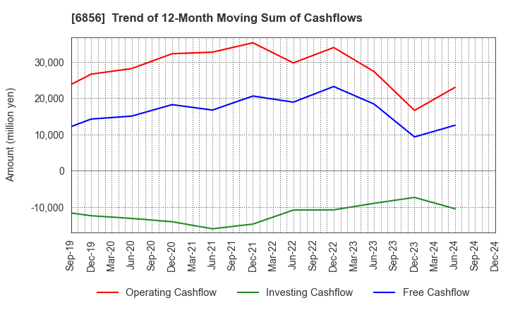 6856 HORIBA, Ltd.: Trend of 12-Month Moving Sum of Cashflows