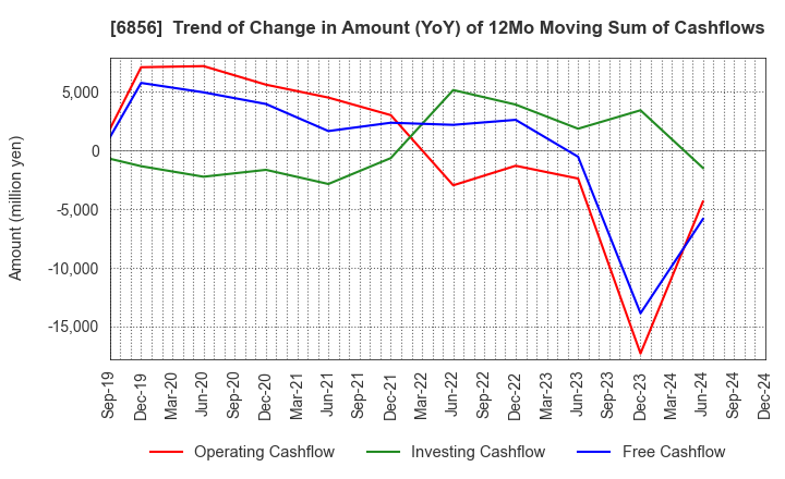 6856 HORIBA, Ltd.: Trend of Change in Amount (YoY) of 12Mo Moving Sum of Cashflows