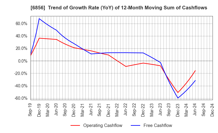 6856 HORIBA, Ltd.: Trend of Growth Rate (YoY) of 12-Month Moving Sum of Cashflows