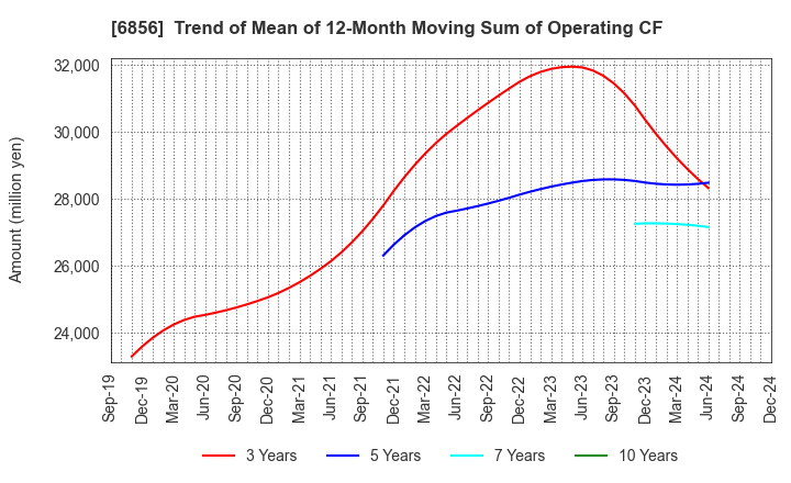 6856 HORIBA, Ltd.: Trend of Mean of 12-Month Moving Sum of Operating CF