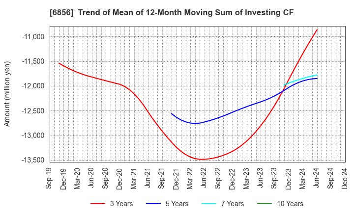 6856 HORIBA, Ltd.: Trend of Mean of 12-Month Moving Sum of Investing CF