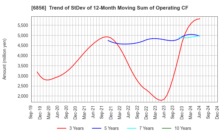 6856 HORIBA, Ltd.: Trend of StDev of 12-Month Moving Sum of Operating CF