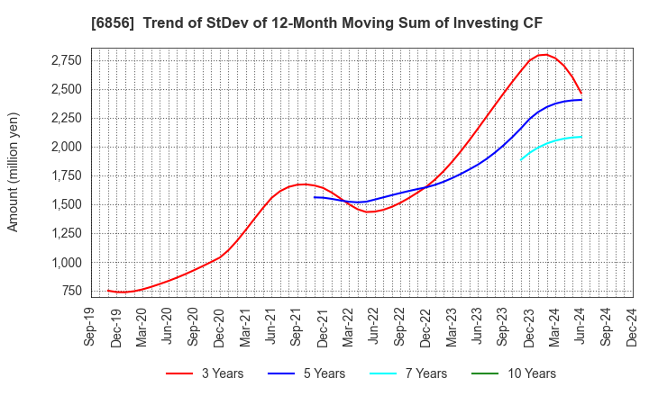 6856 HORIBA, Ltd.: Trend of StDev of 12-Month Moving Sum of Investing CF