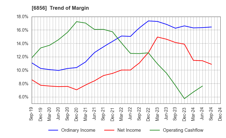 6856 HORIBA, Ltd.: Trend of Margin