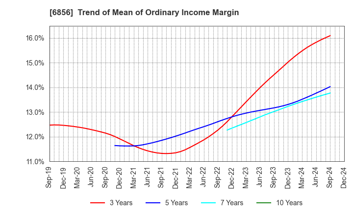 6856 HORIBA, Ltd.: Trend of Mean of Ordinary Income Margin