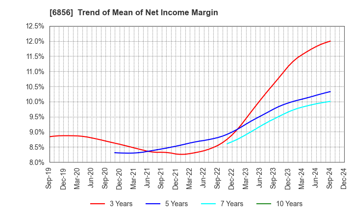 6856 HORIBA, Ltd.: Trend of Mean of Net Income Margin