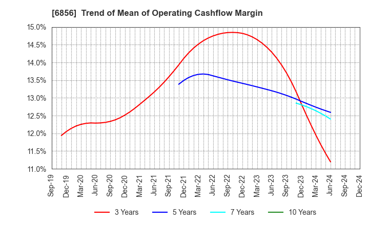 6856 HORIBA, Ltd.: Trend of Mean of Operating Cashflow Margin