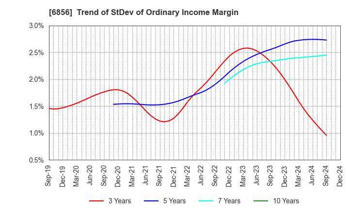 6856 HORIBA, Ltd.: Trend of StDev of Ordinary Income Margin