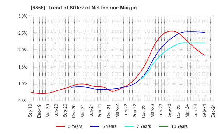 6856 HORIBA, Ltd.: Trend of StDev of Net Income Margin