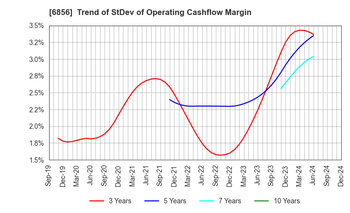 6856 HORIBA, Ltd.: Trend of StDev of Operating Cashflow Margin