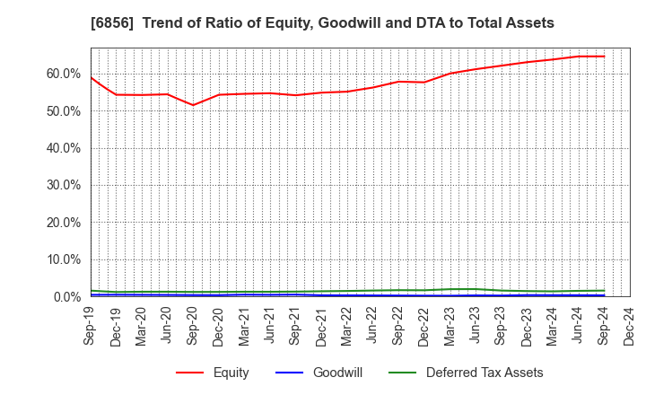 6856 HORIBA, Ltd.: Trend of Ratio of Equity, Goodwill and DTA to Total Assets