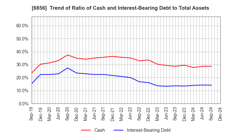 6856 HORIBA, Ltd.: Trend of Ratio of Cash and Interest-Bearing Debt to Total Assets